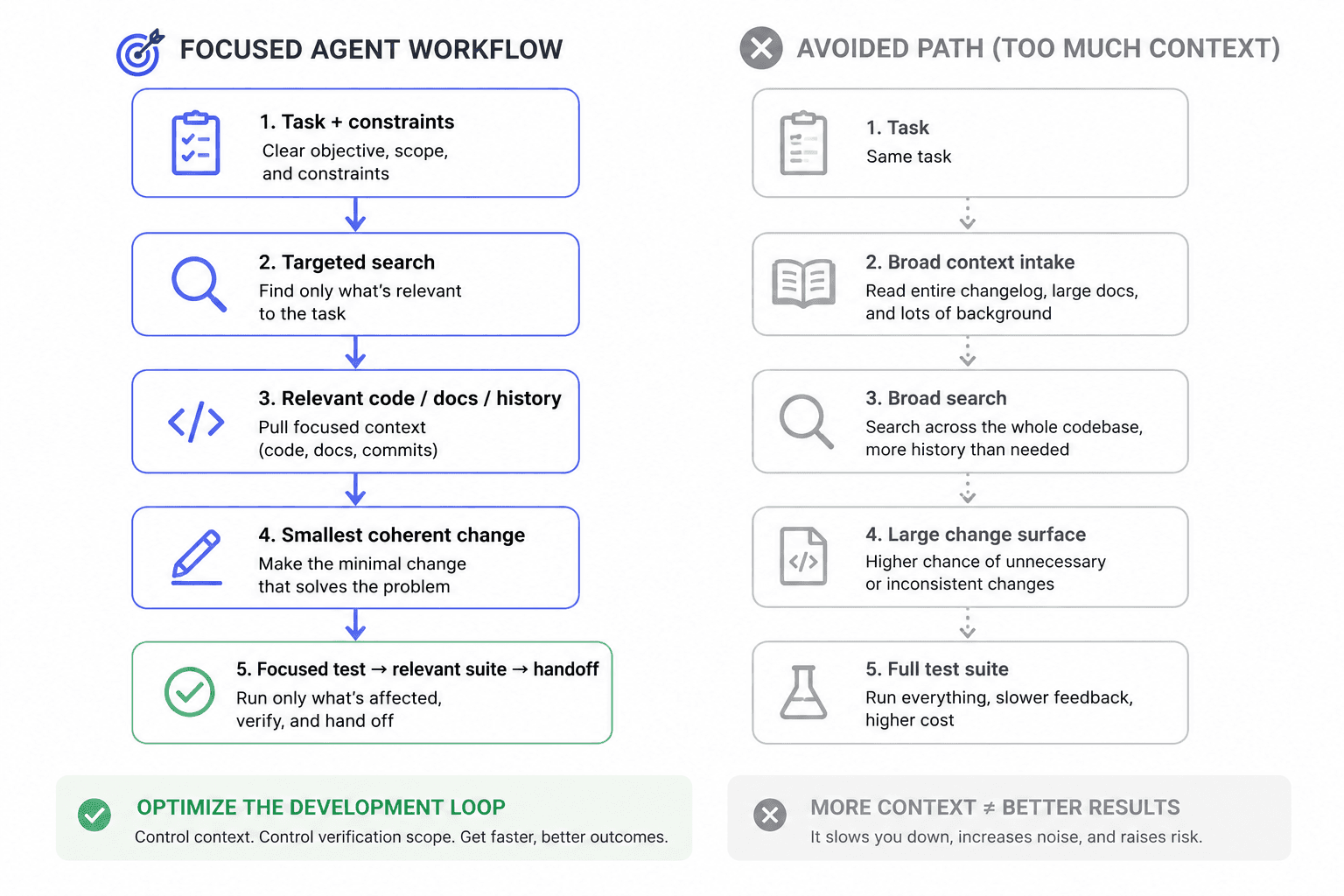 2026 AI Assisted Workflow