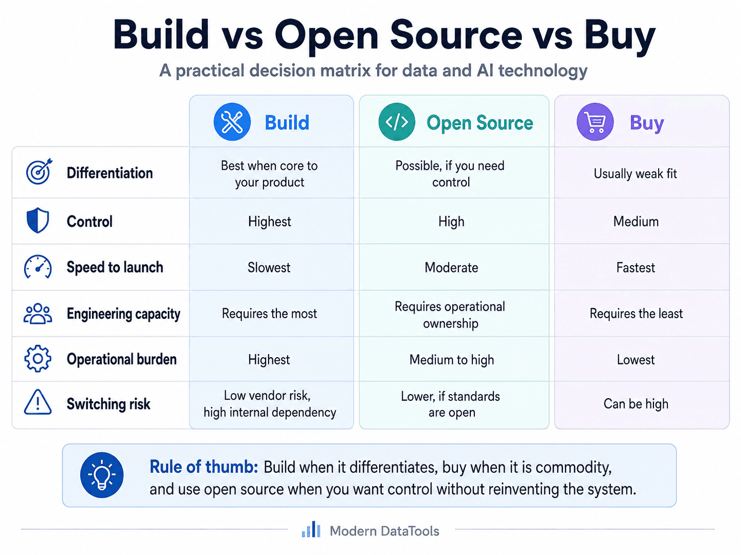 Decision matrix for choosing to build, use open source, or buy data and AI technology