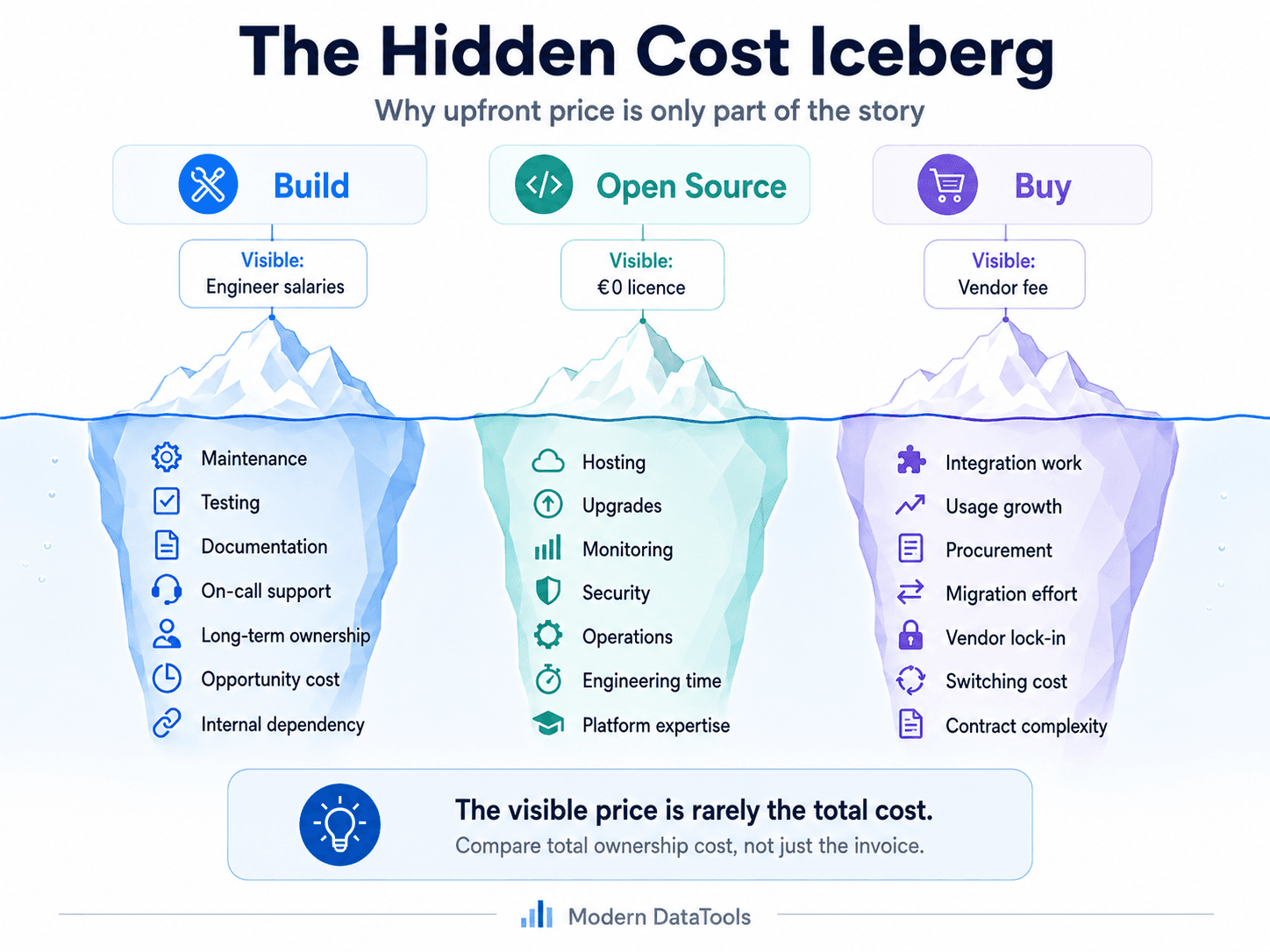 Hidden-cost iceberg showing how visible licence costs are only part of the total cost of ownership