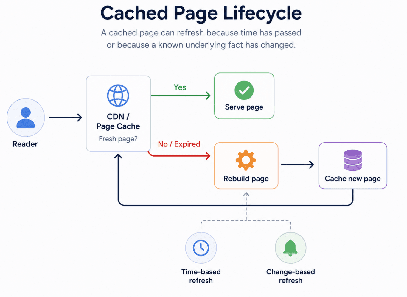 The lifecycle of a cached page, including cache hits, time-based revalidation, and change-triggered invalidation.