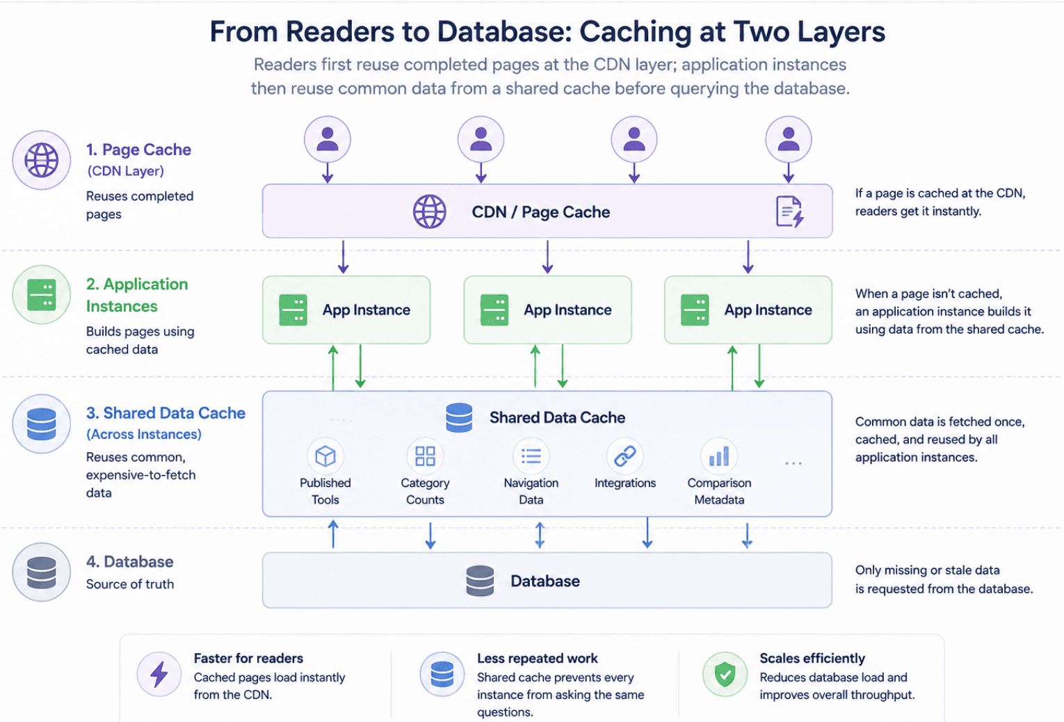 Readers reuse completed pages from the page cache, while application instances reuse catalogue data from a shared cache before querying the database.