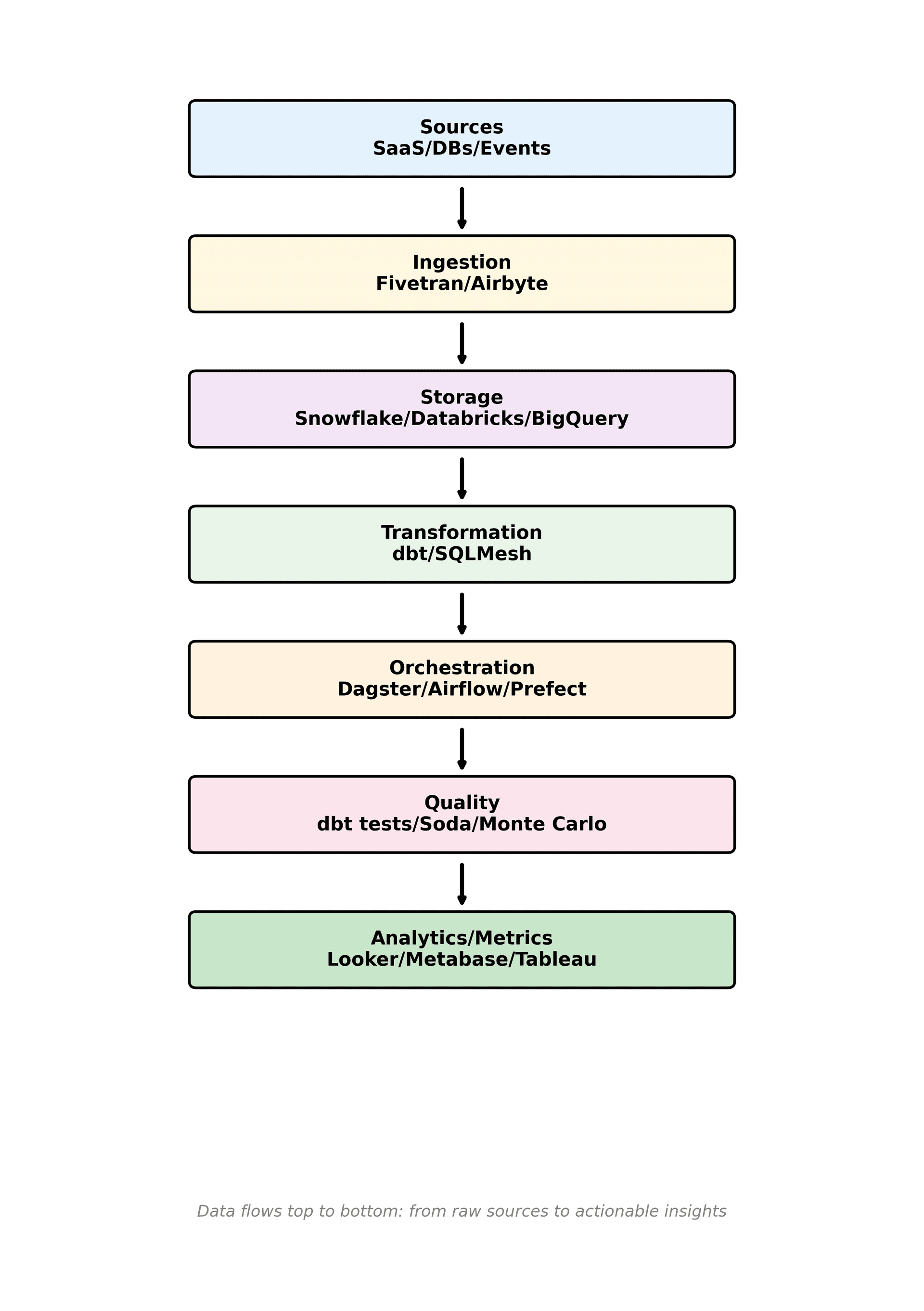 Modern Data Stack Layers