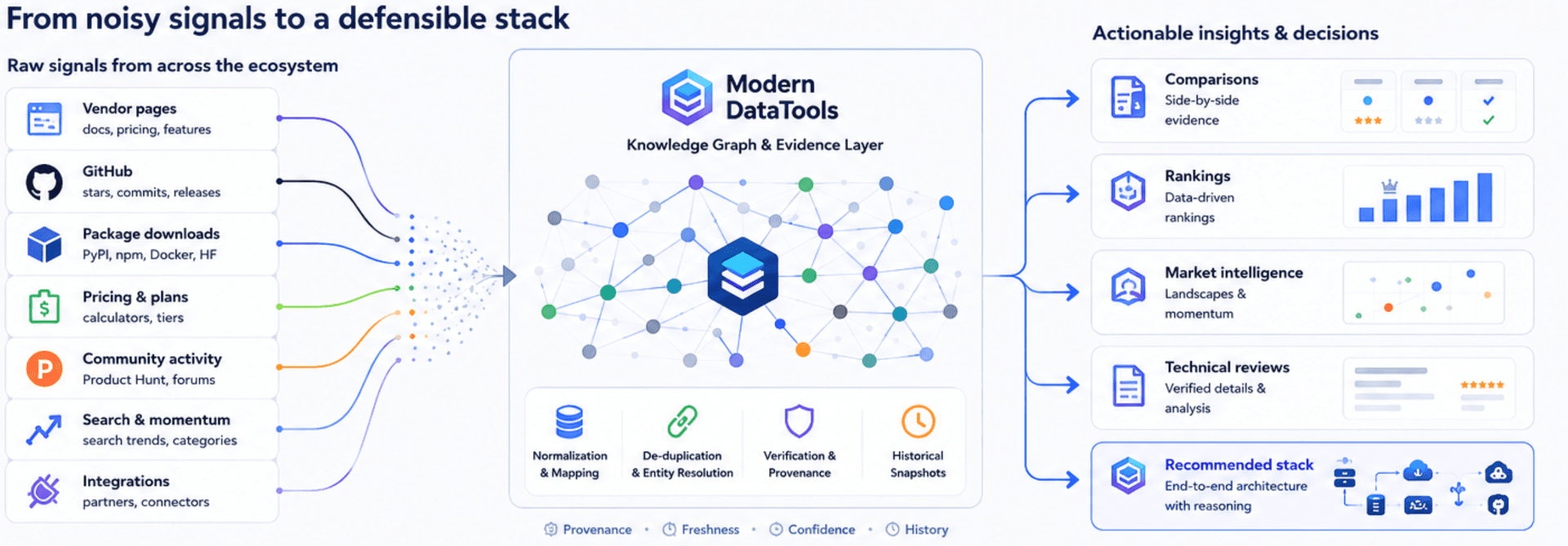 Modern Datatools