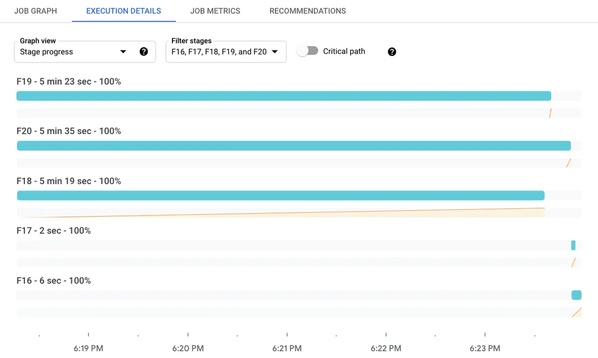 Google Cloud Dataflow product interface