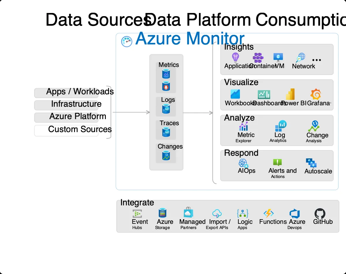 Azure Monitor product interface