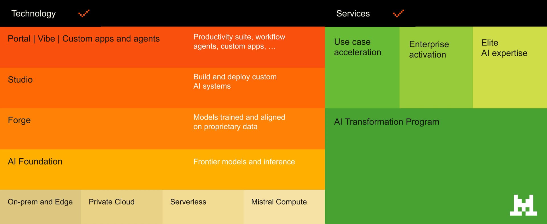Mistral AI product dashboard and interface