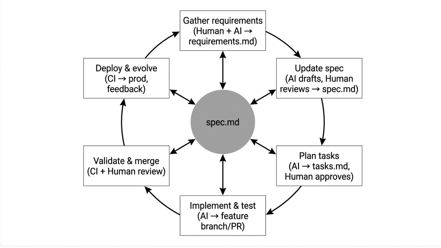 Spec-driven development workflow