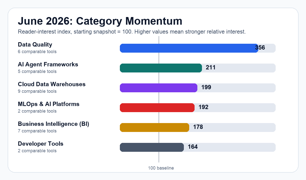Category momentum chart