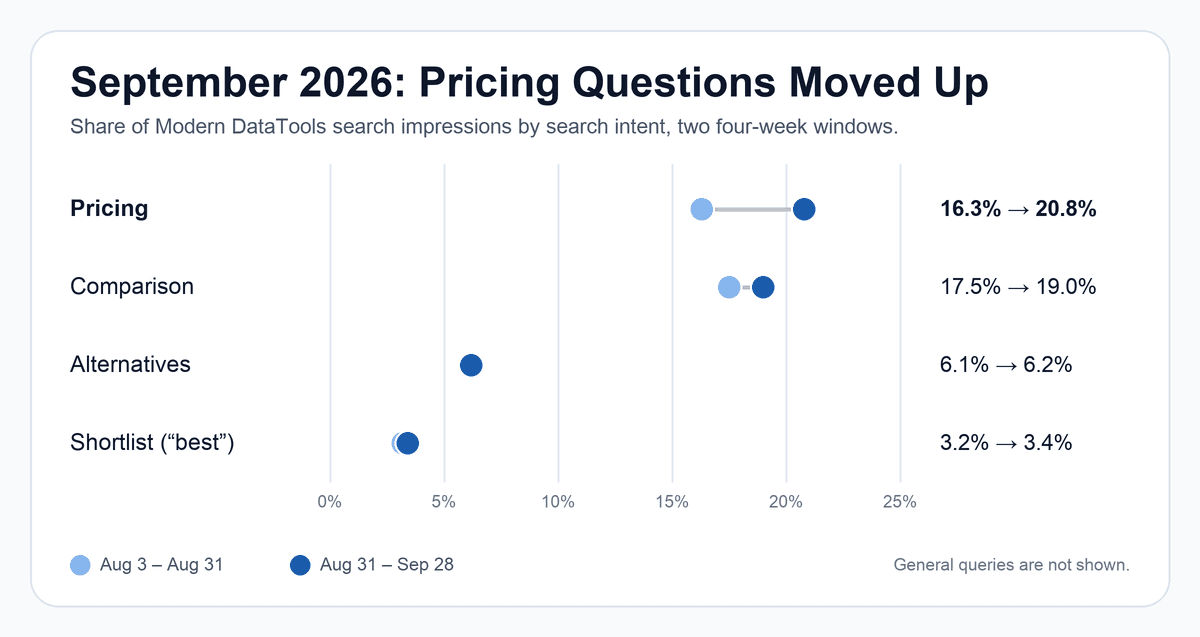 Share of search impressions by intent
