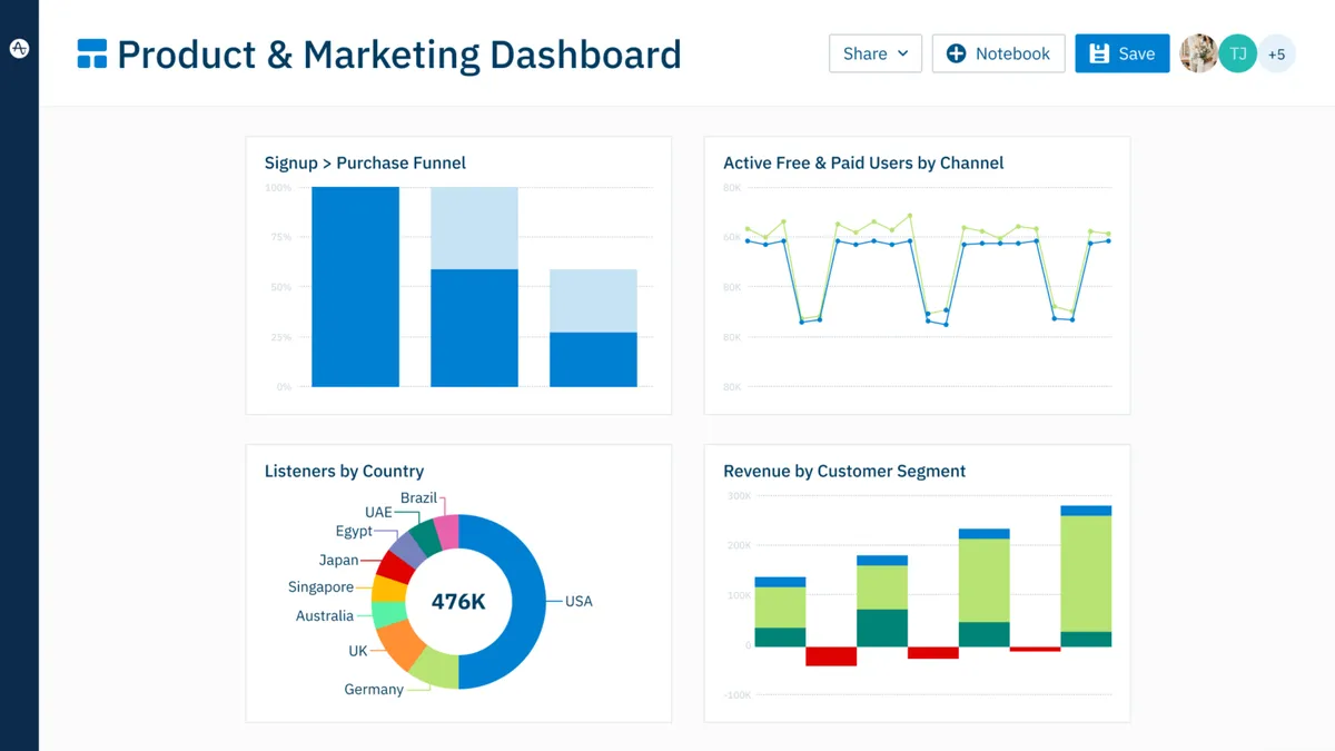 Amplitude product dashboard and interface