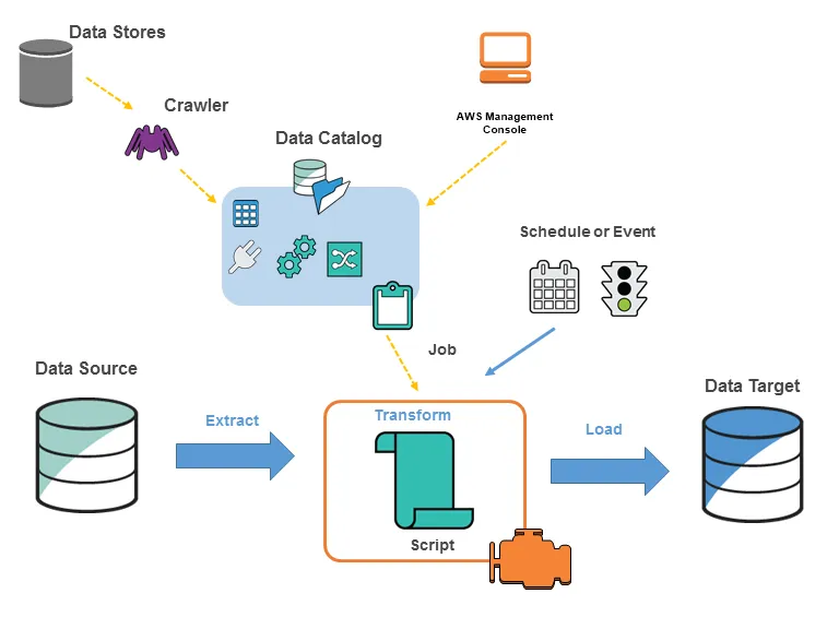 AWS Glue product interface