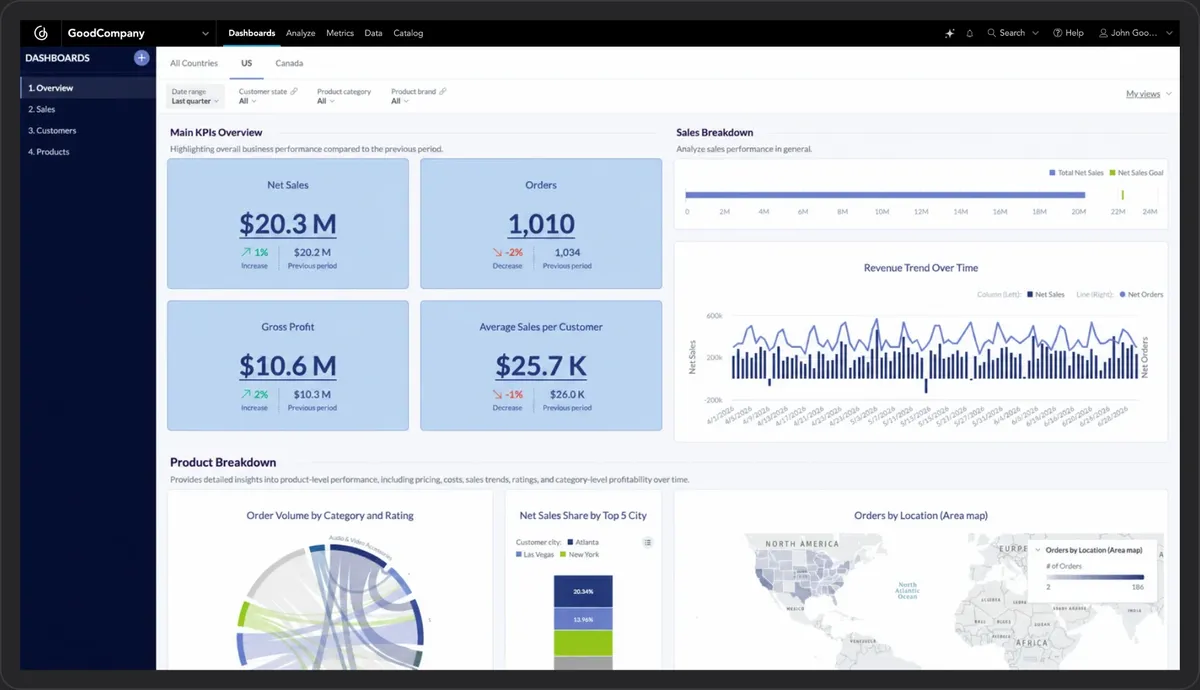 GoodData product dashboard and interface