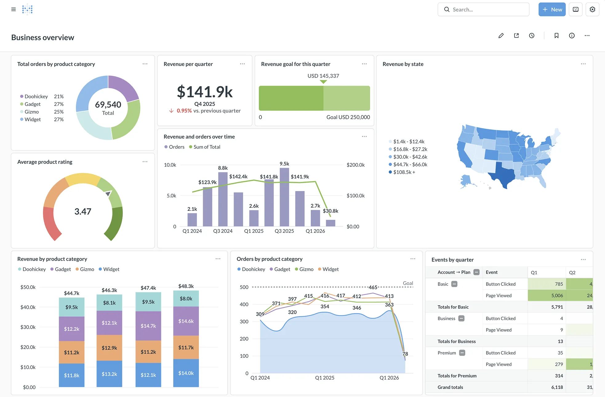 Metabase product dashboard and interface