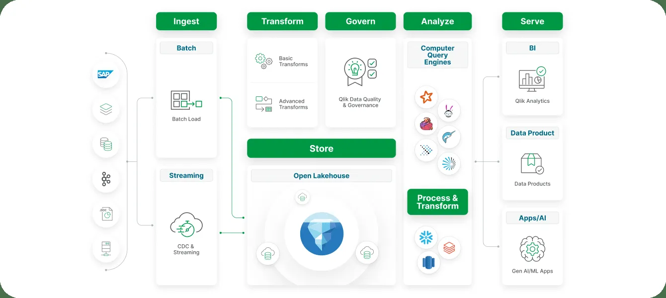 Talend product interface