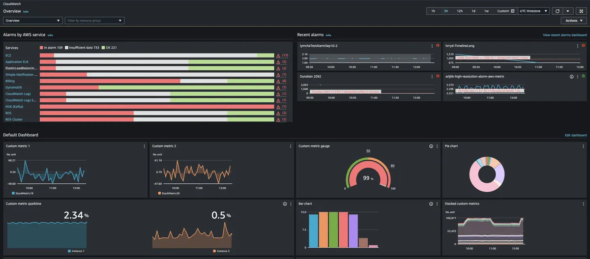 Amazon CloudWatch product interface
