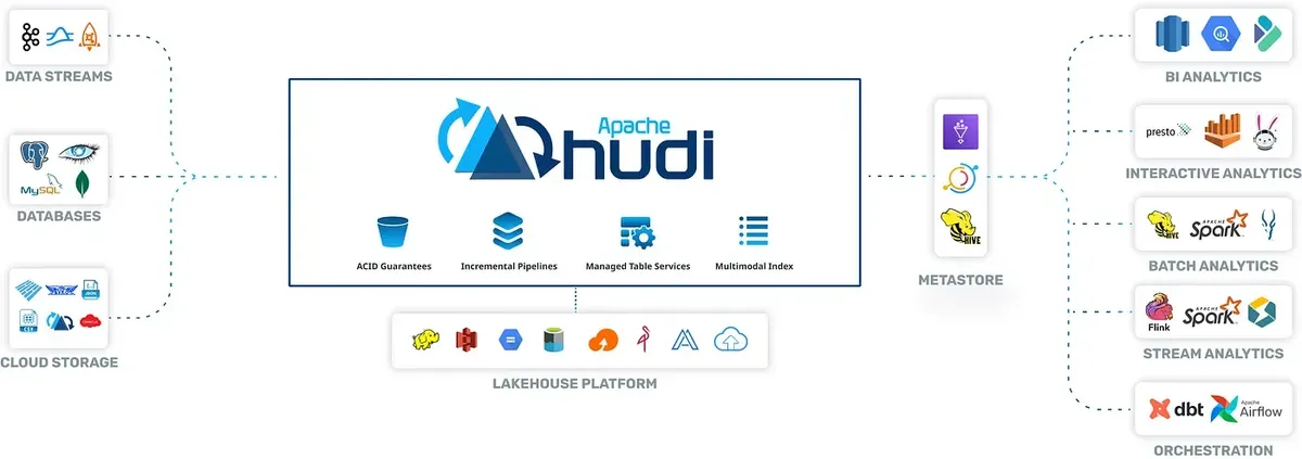 Apache Hudi product dashboard and interface