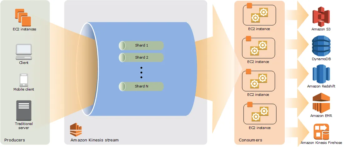 AWS Kinesis product interface