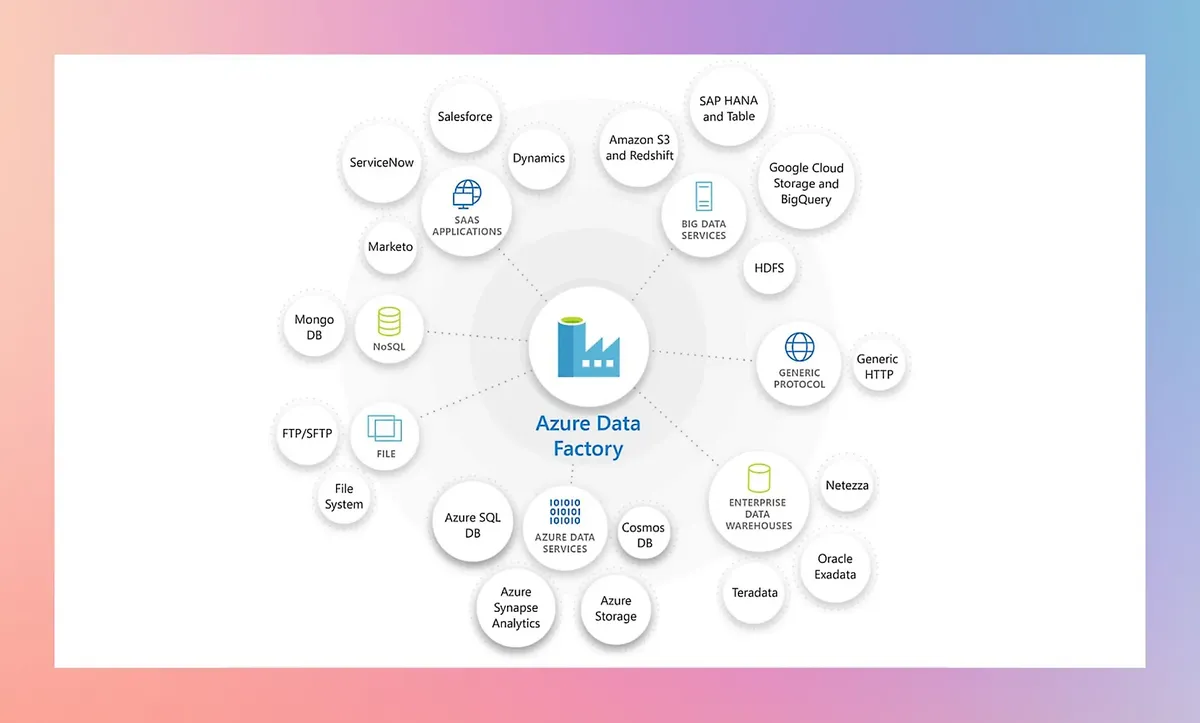Azure Data Factory product interface