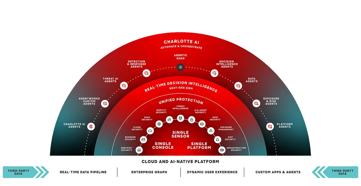 CrowdStrike Falcon product dashboard and interface
