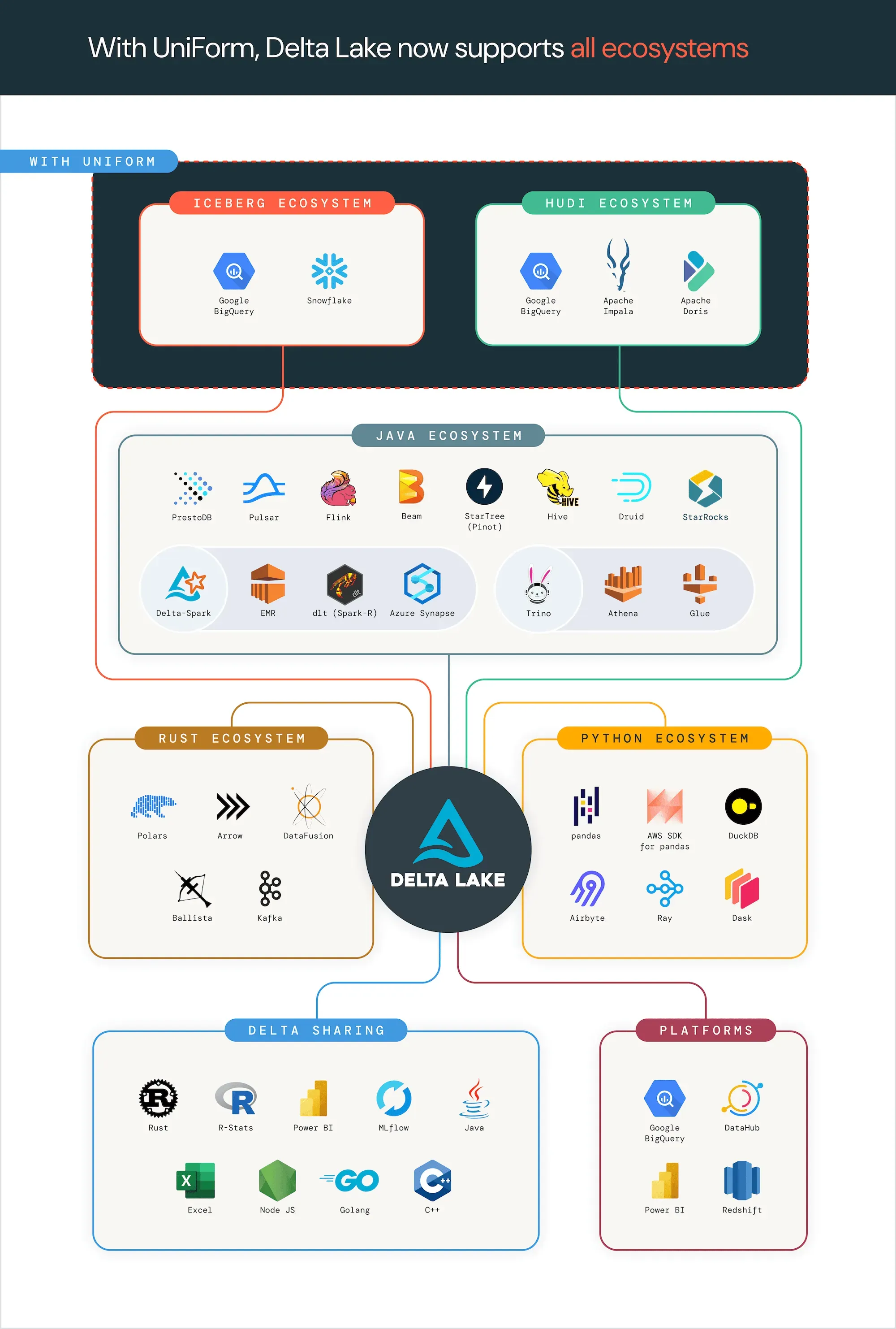 Delta Lake product dashboard and interface